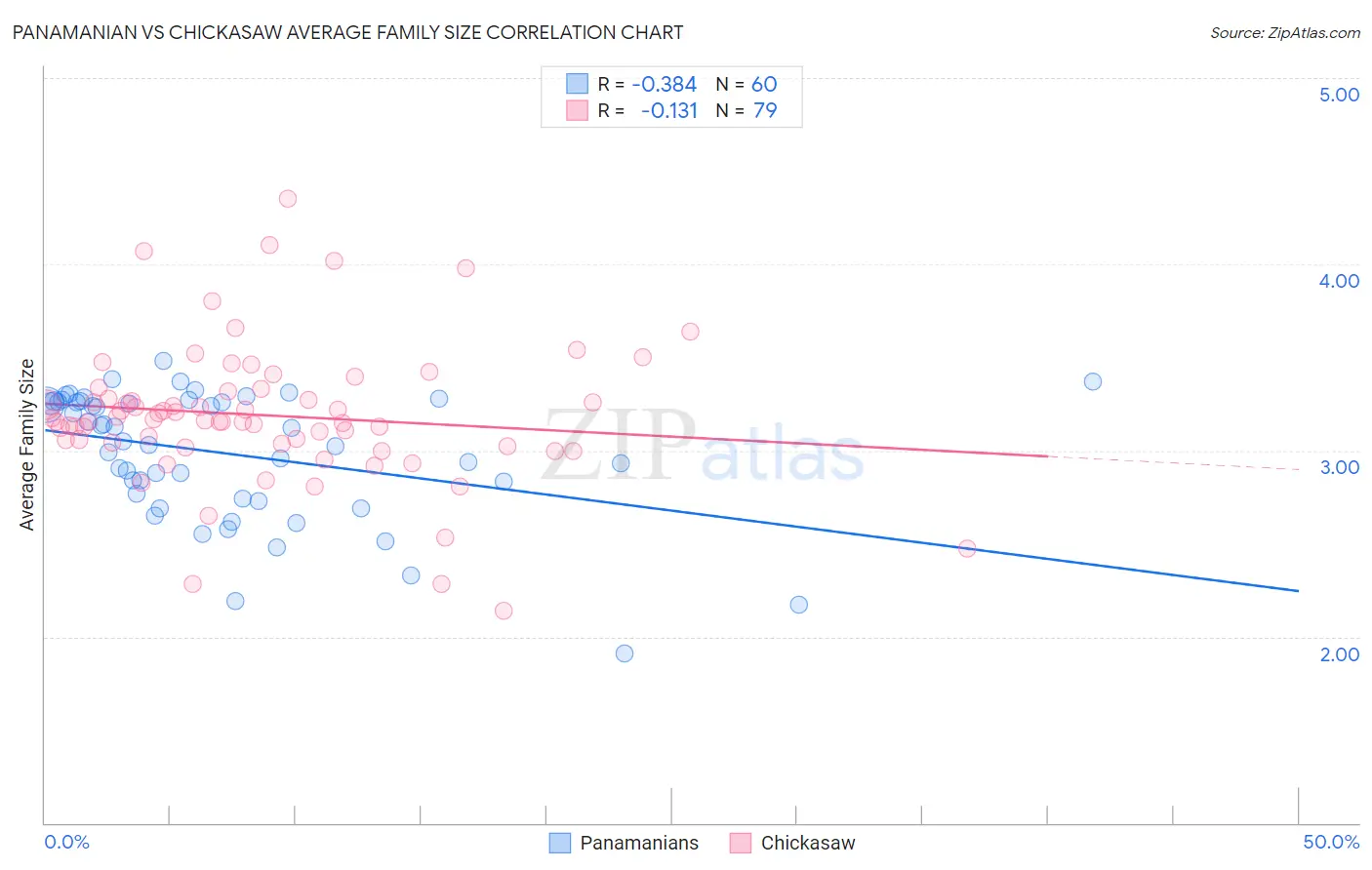 Panamanian vs Chickasaw Average Family Size