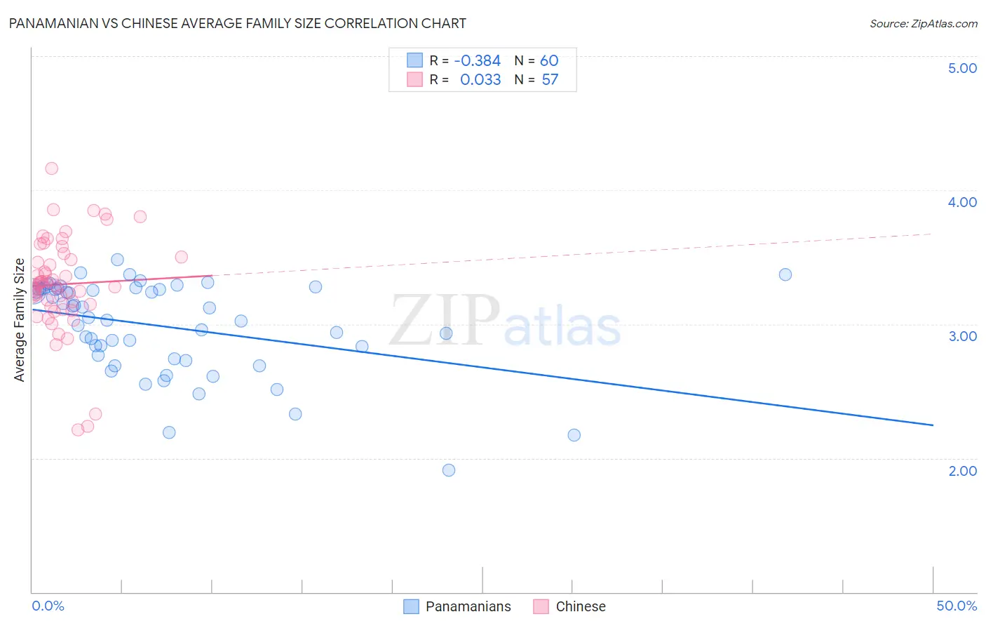 Panamanian vs Chinese Average Family Size
