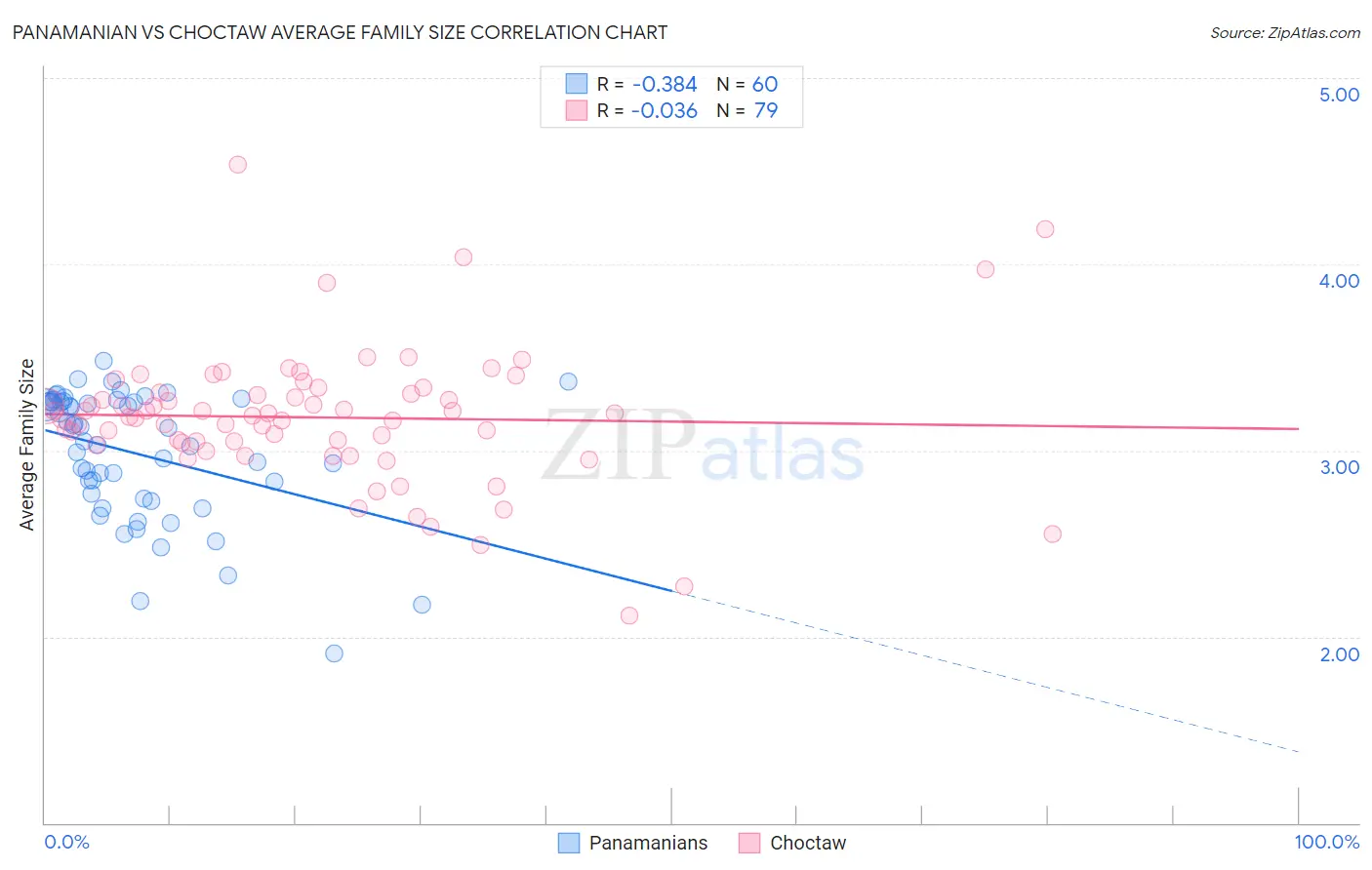 Panamanian vs Choctaw Average Family Size
