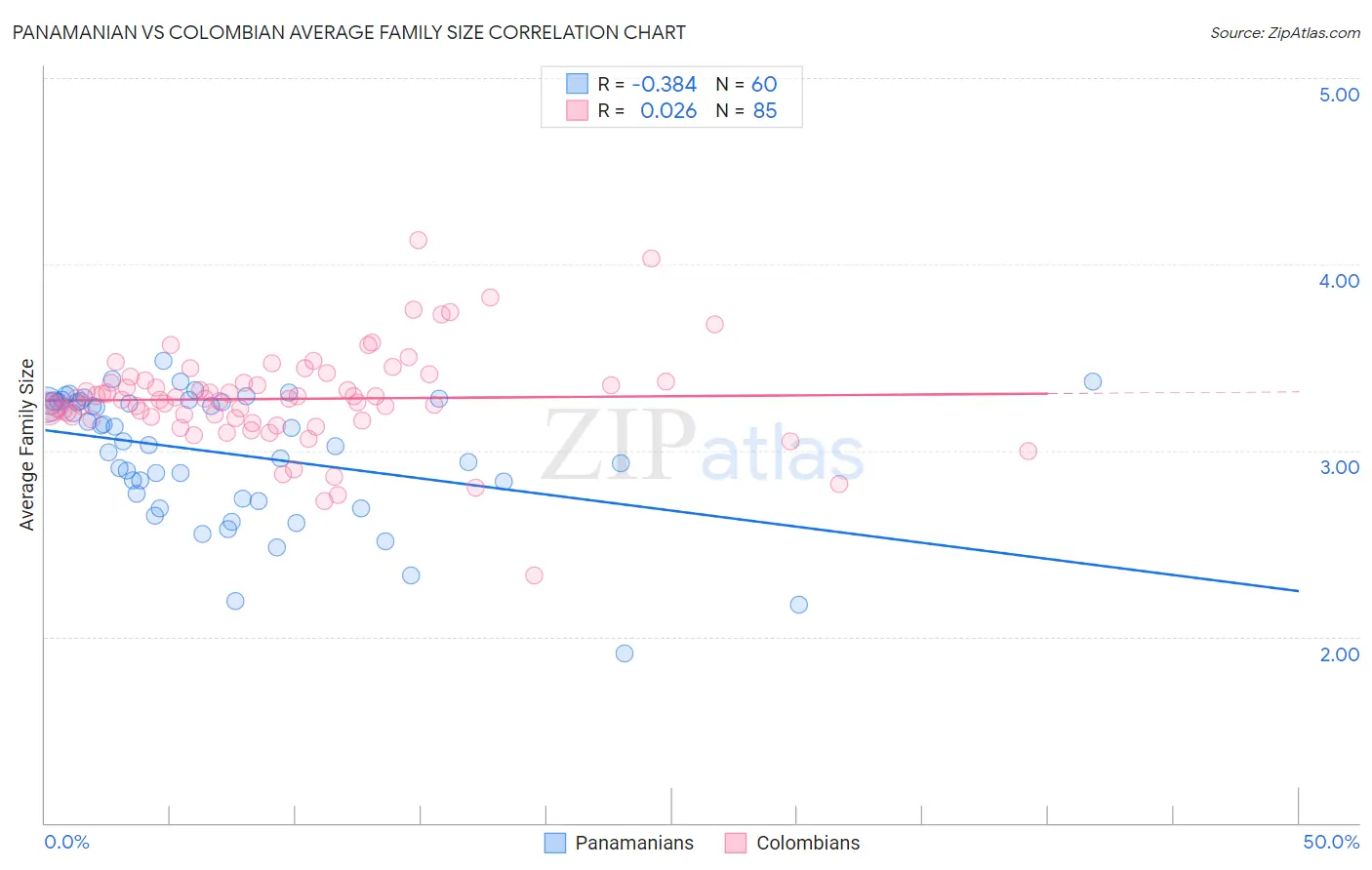 Panamanian vs Colombian Average Family Size