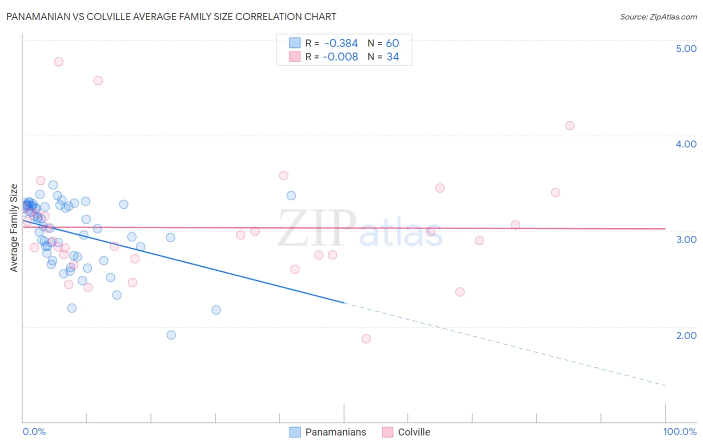 Panamanian vs Colville Average Family Size