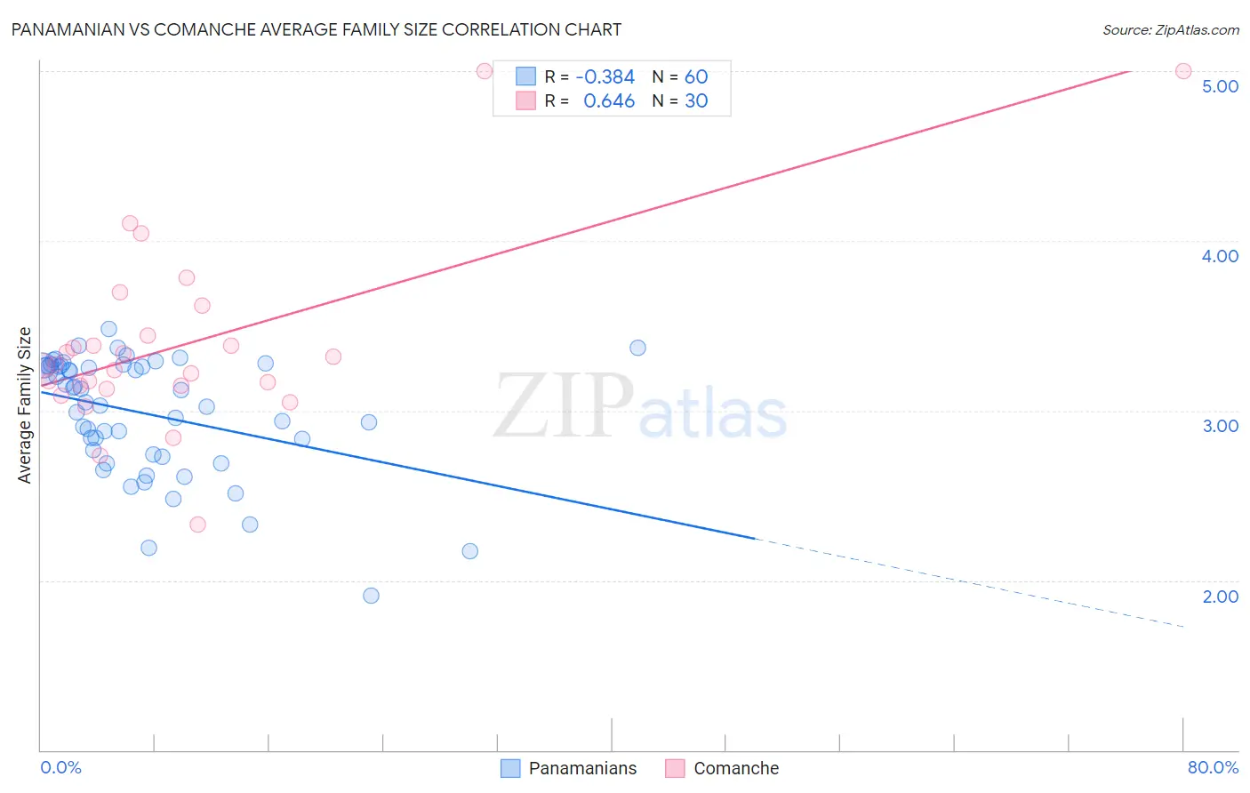 Panamanian vs Comanche Average Family Size