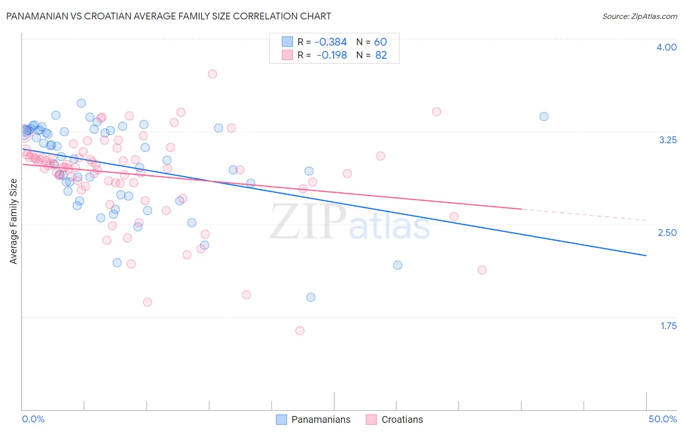 Panamanian vs Croatian Average Family Size