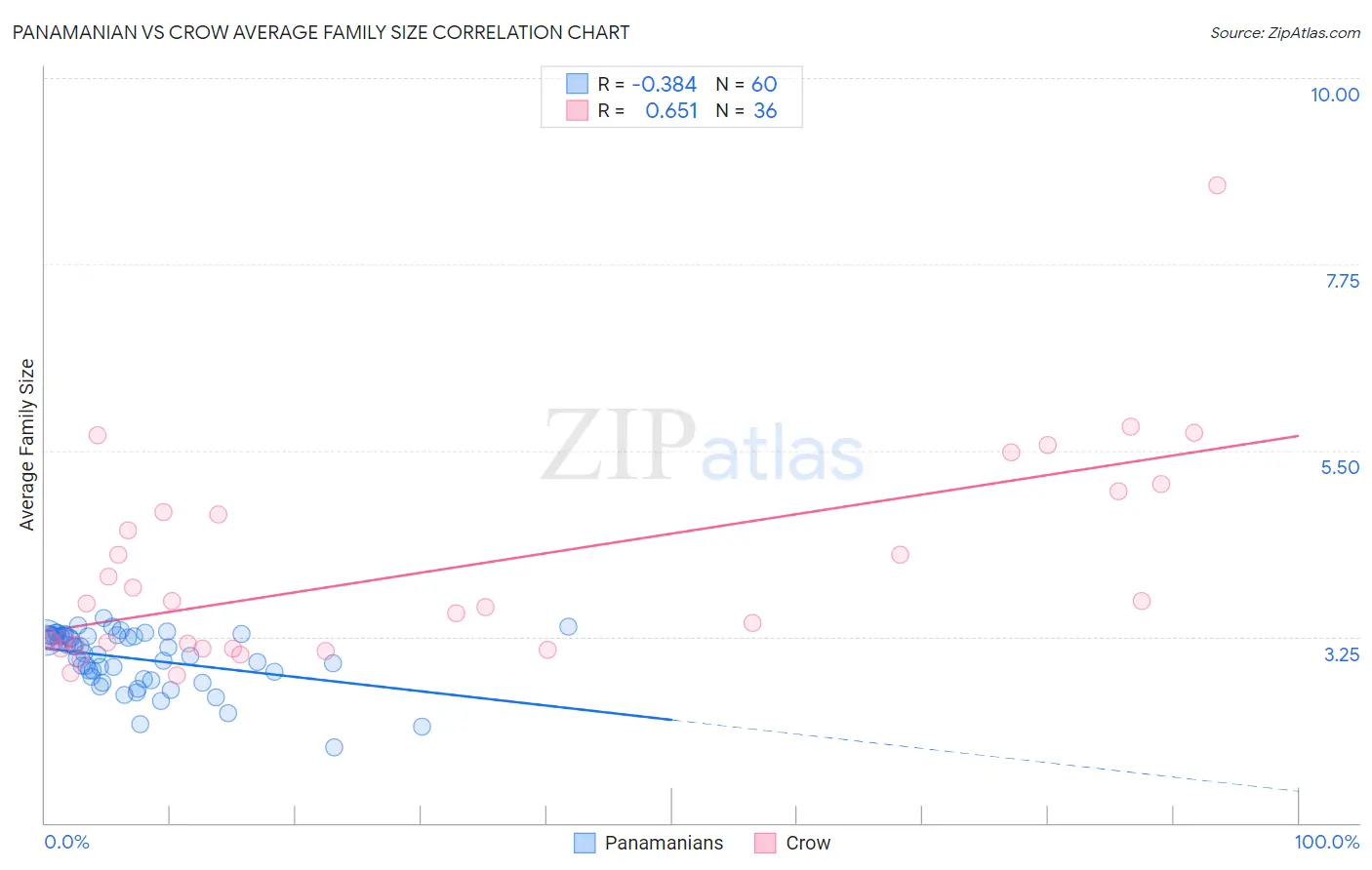 Panamanian vs Crow Average Family Size