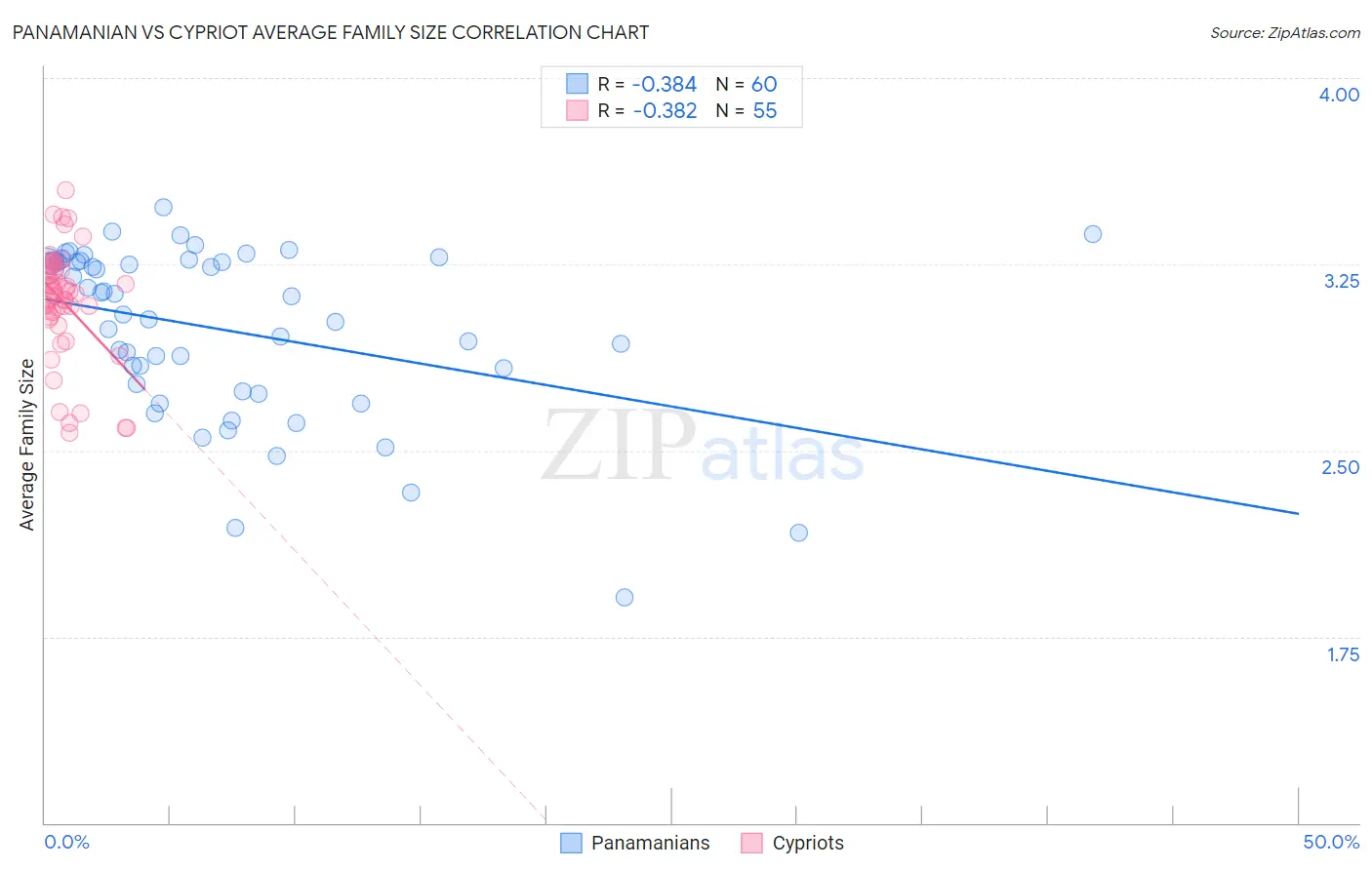 Panamanian vs Cypriot Average Family Size