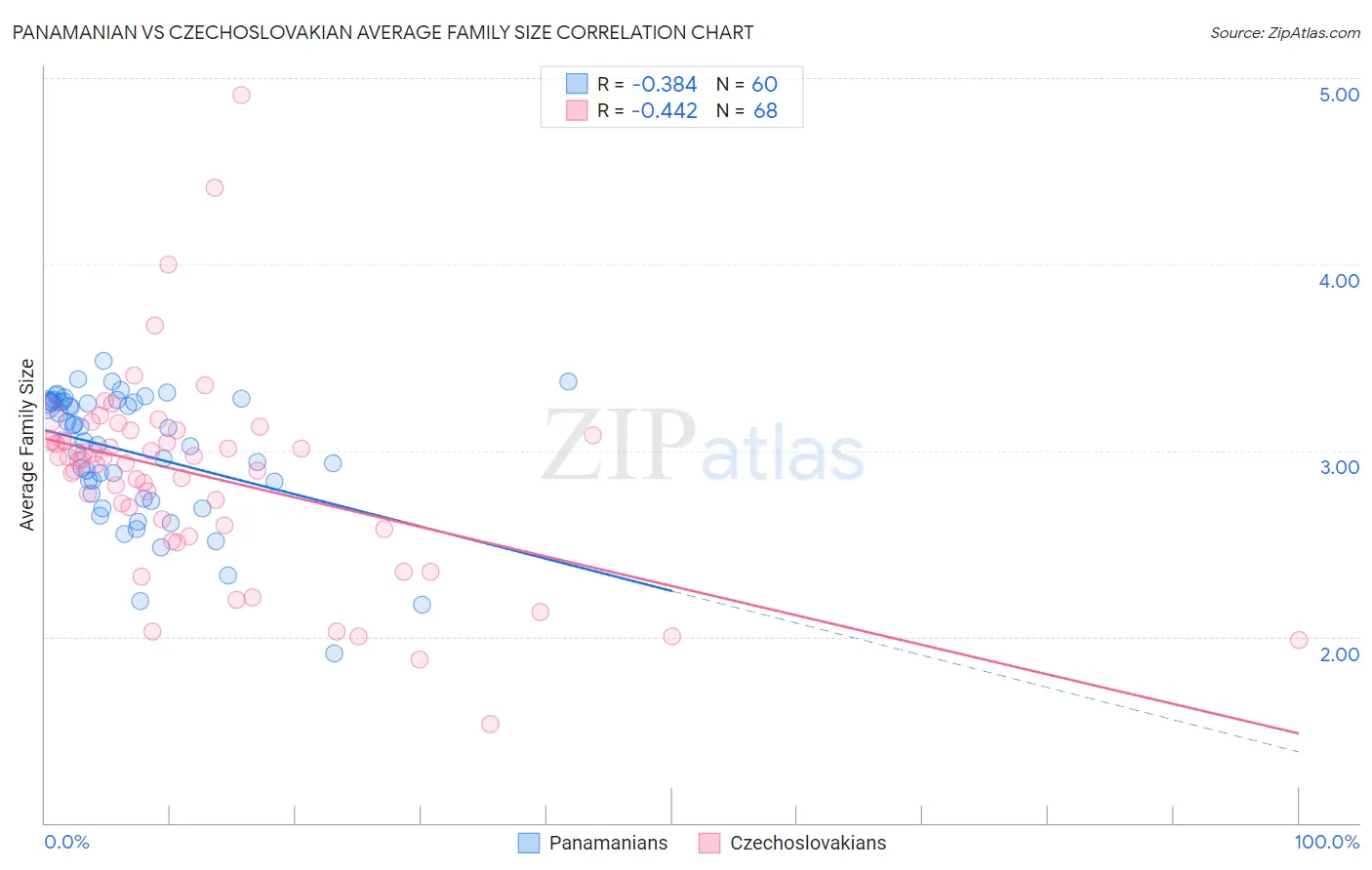 Panamanian vs Czechoslovakian Average Family Size