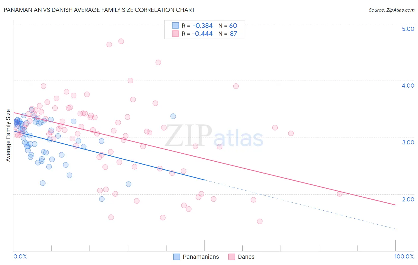 Panamanian vs Danish Average Family Size