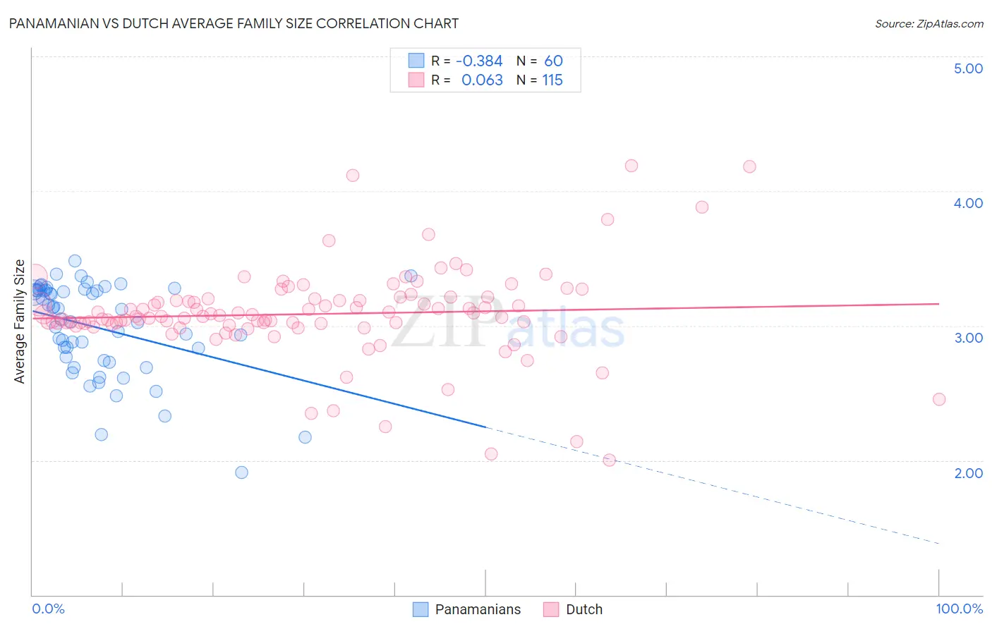 Panamanian vs Dutch Average Family Size