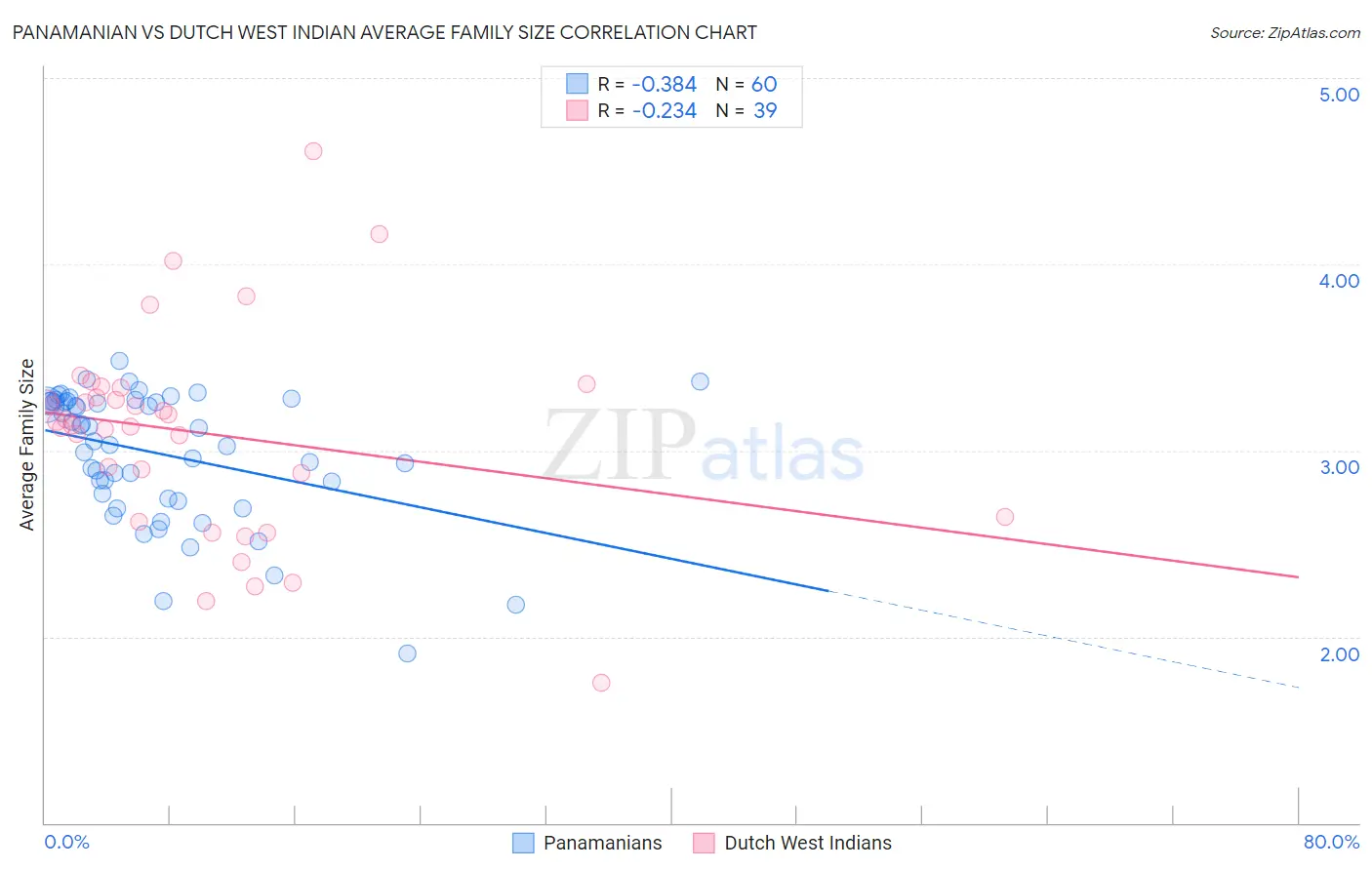 Panamanian vs Dutch West Indian Average Family Size