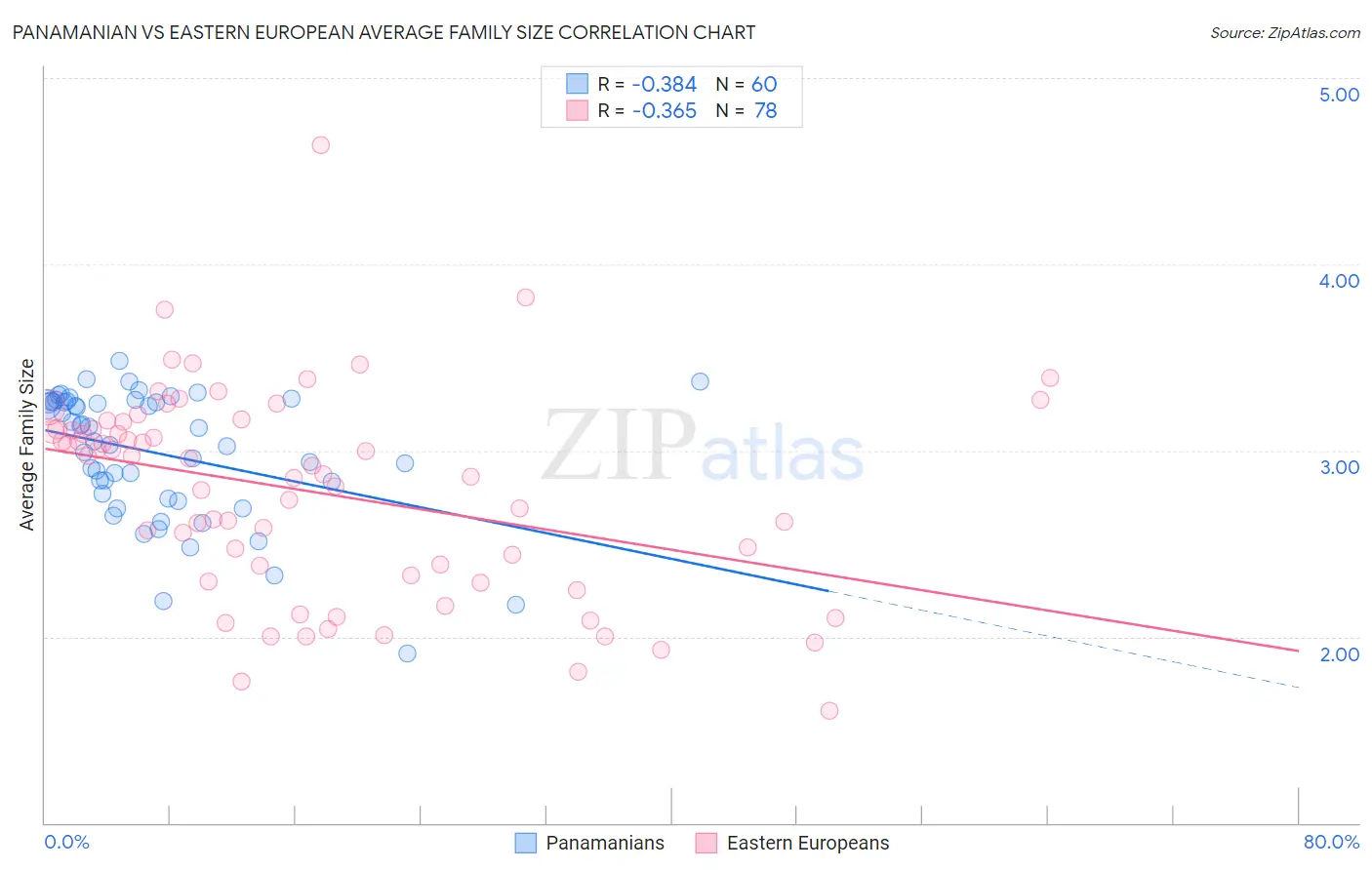 Panamanian vs Eastern European Average Family Size