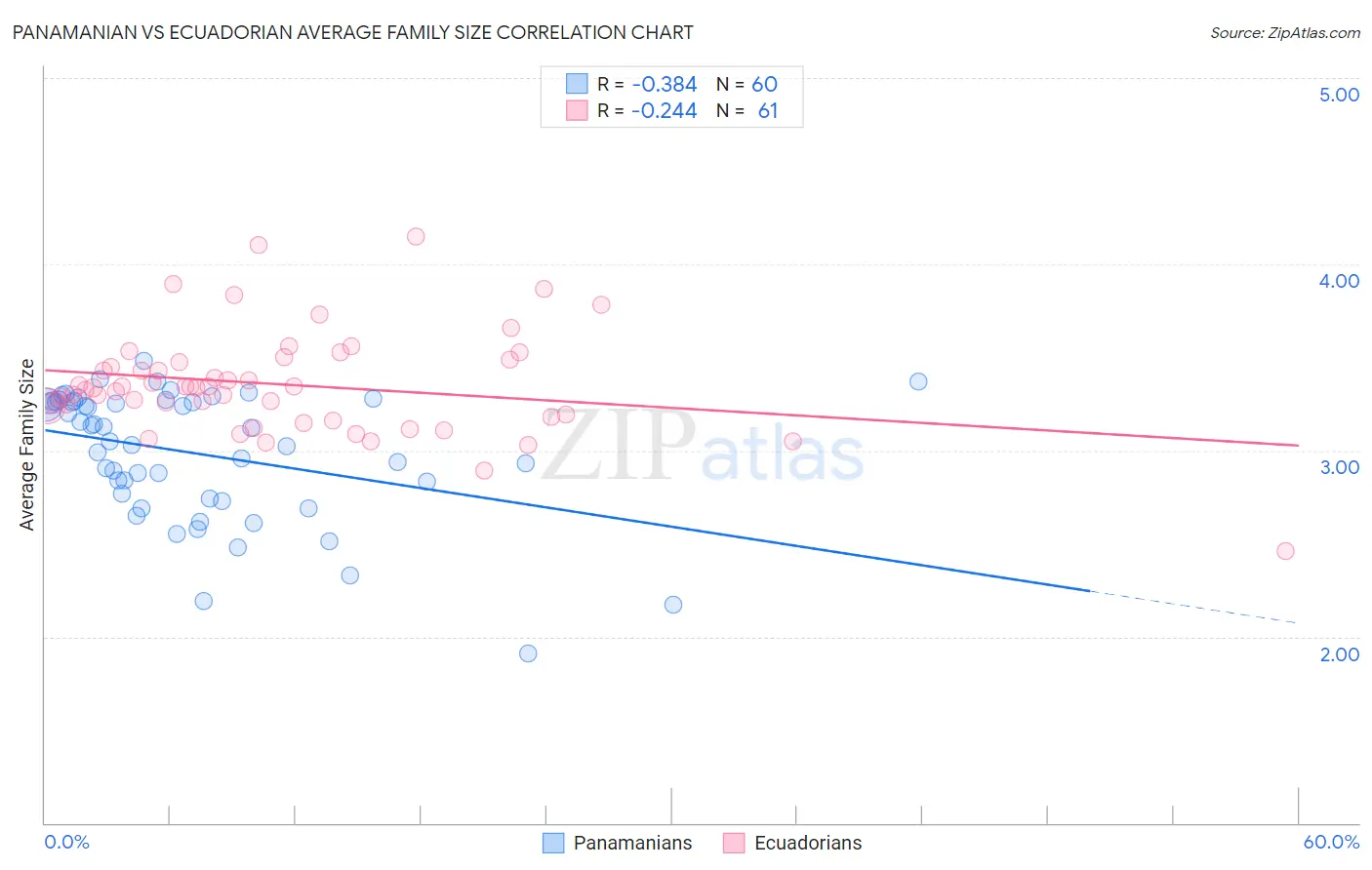 Panamanian vs Ecuadorian Average Family Size