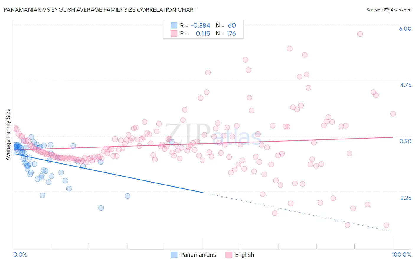 Panamanian vs English Average Family Size