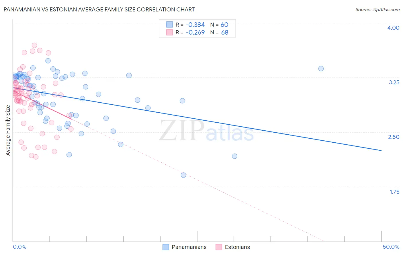 Panamanian vs Estonian Average Family Size