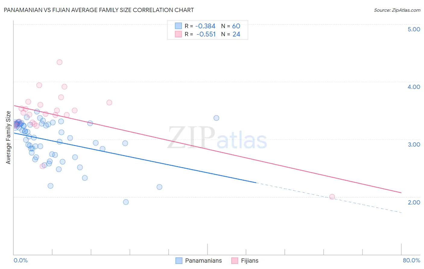 Panamanian vs Fijian Average Family Size