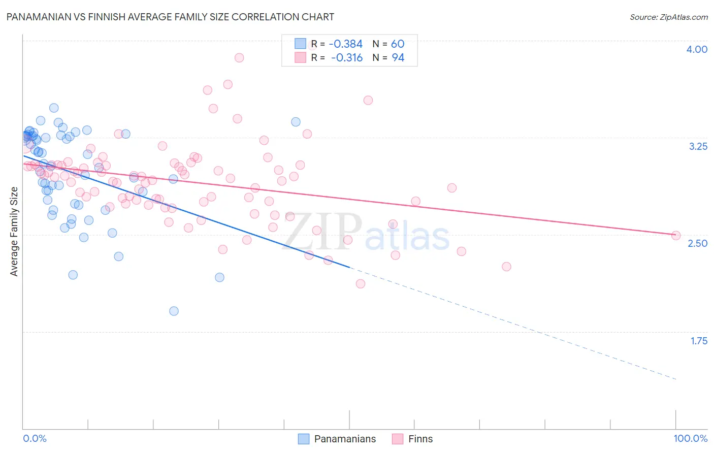 Panamanian vs Finnish Average Family Size