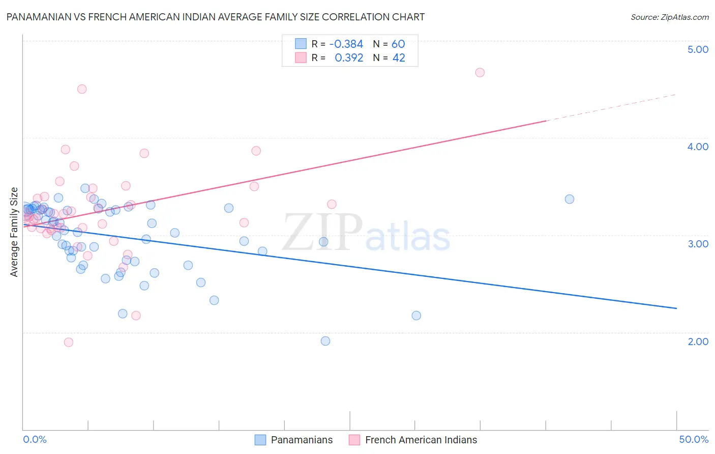 Panamanian vs French American Indian Average Family Size