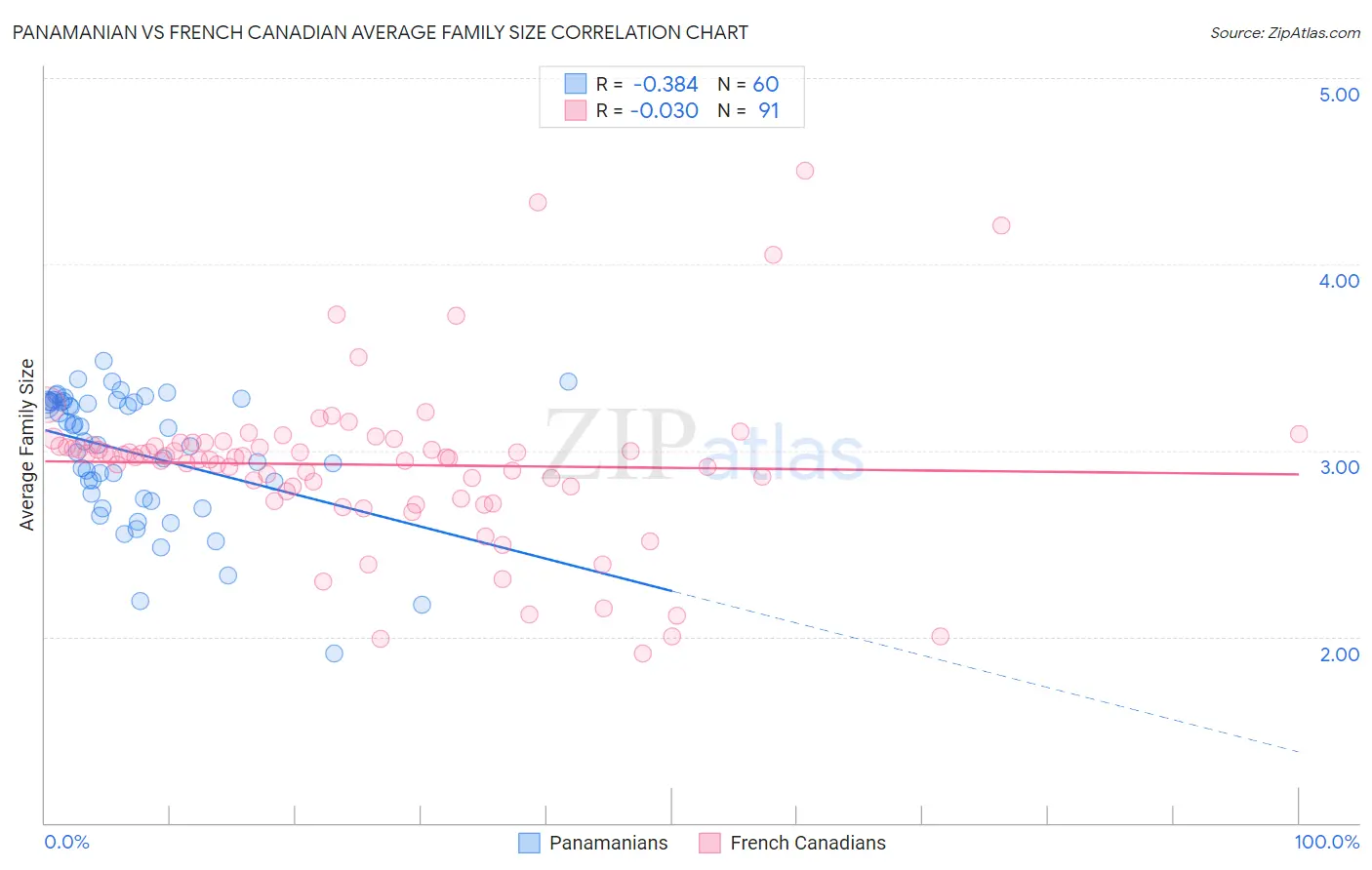Panamanian vs French Canadian Average Family Size