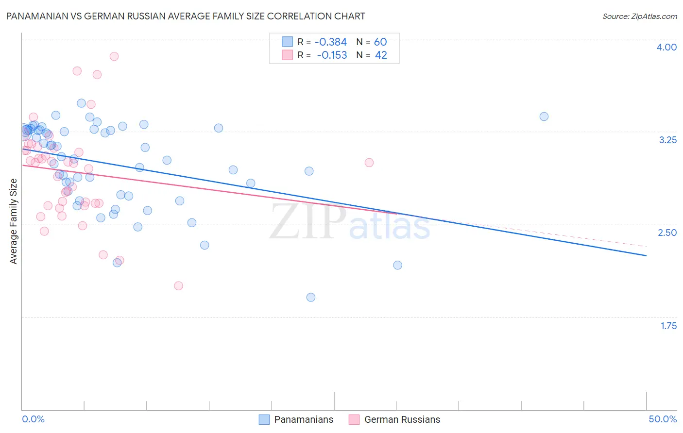 Panamanian vs German Russian Average Family Size