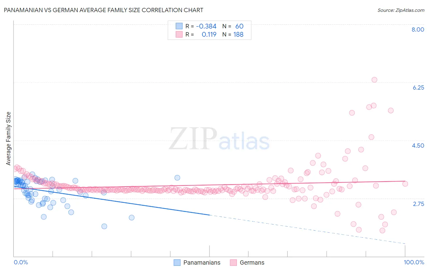 Panamanian vs German Average Family Size
