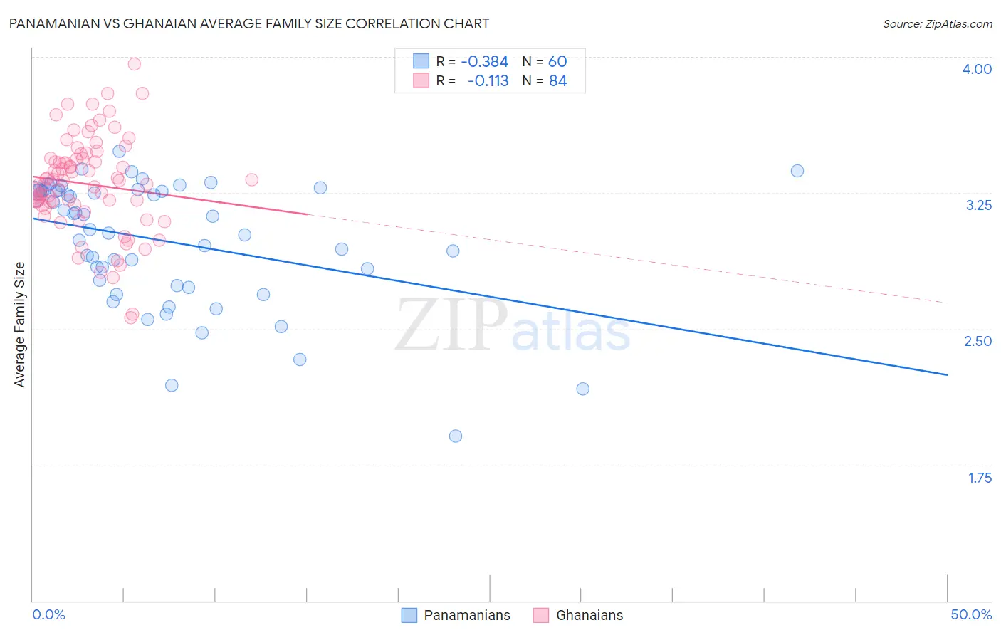 Panamanian vs Ghanaian Average Family Size