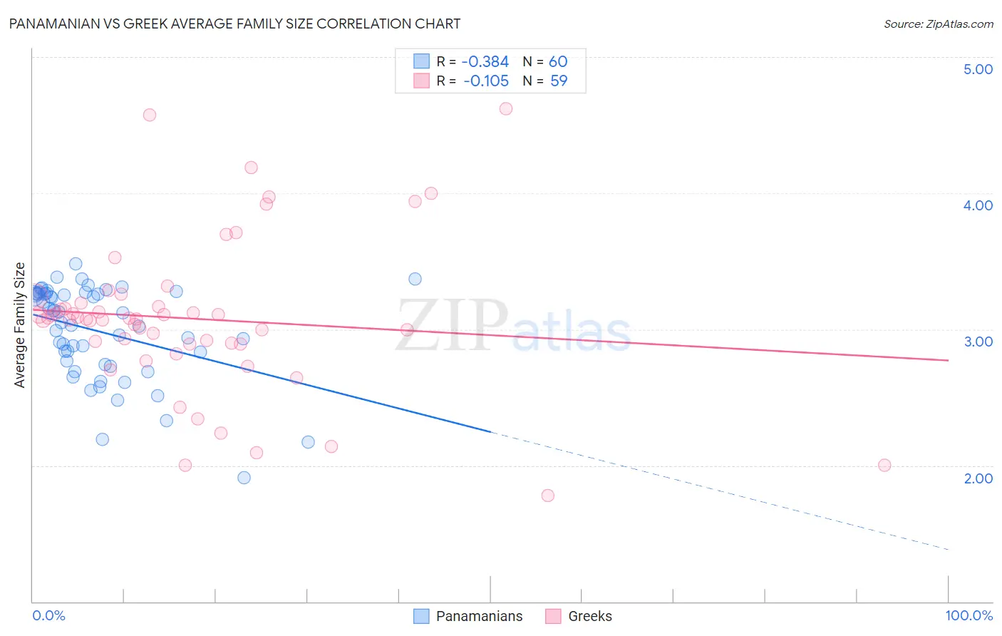 Panamanian vs Greek Average Family Size