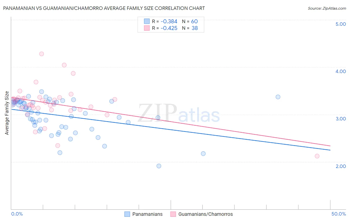 Panamanian vs Guamanian/Chamorro Average Family Size