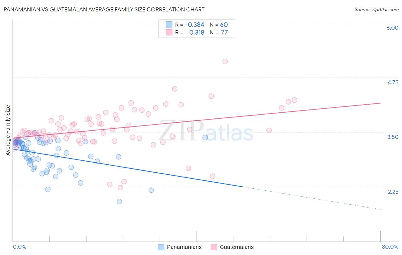 Panamanian vs Guatemalan Average Family Size