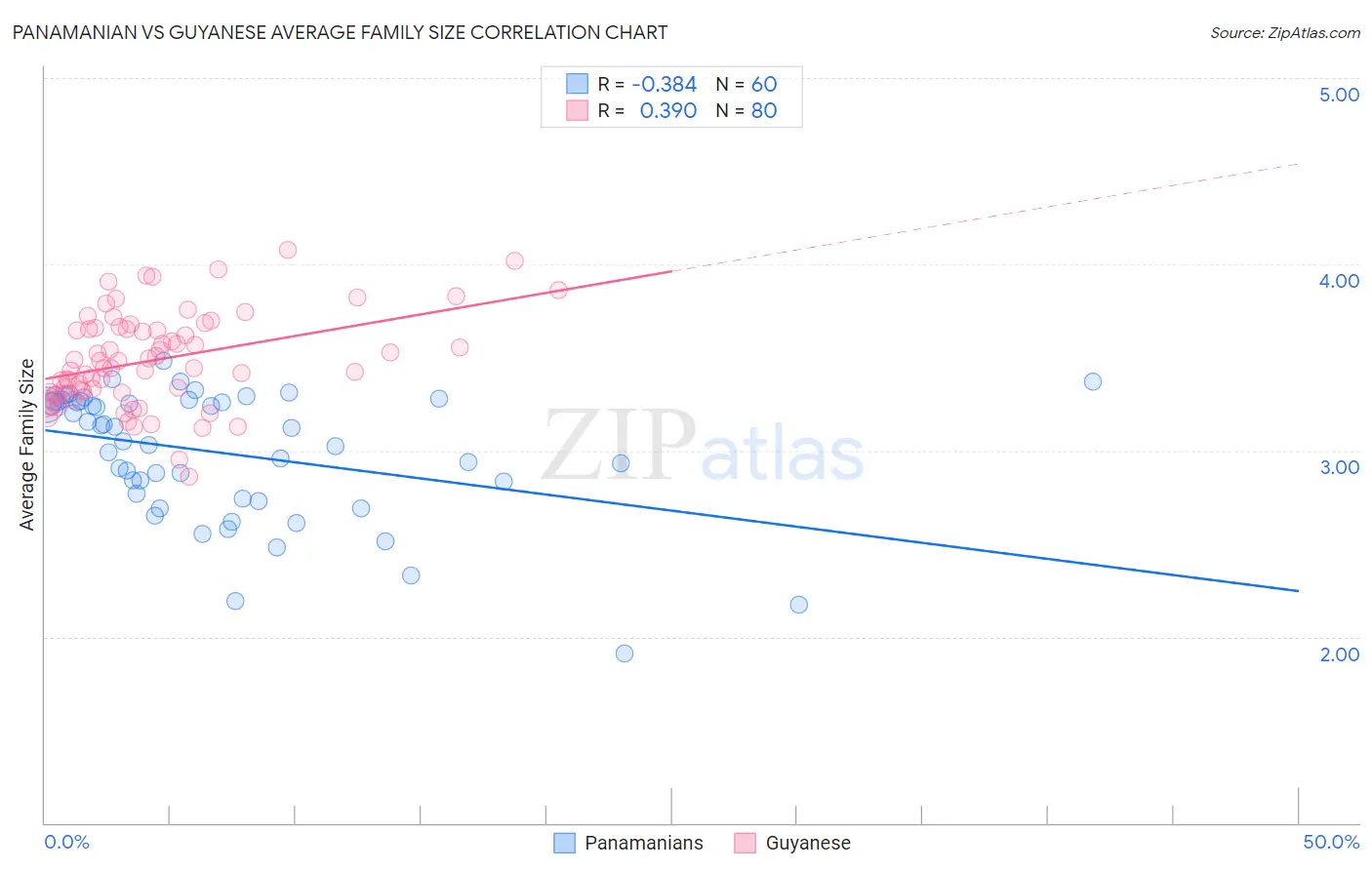 Panamanian vs Guyanese Average Family Size