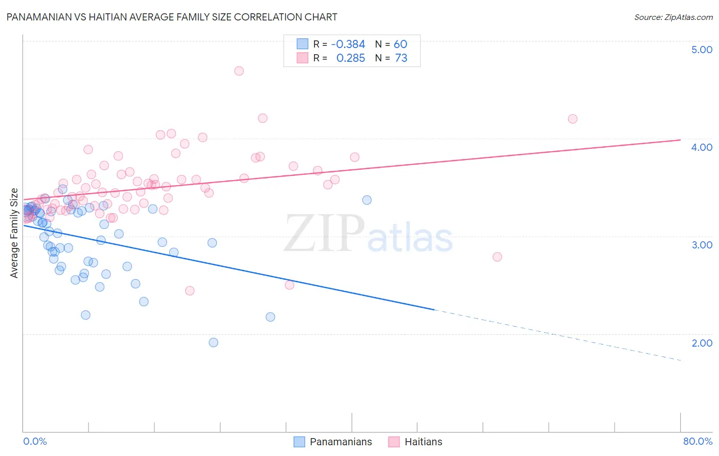 Panamanian vs Haitian Average Family Size
