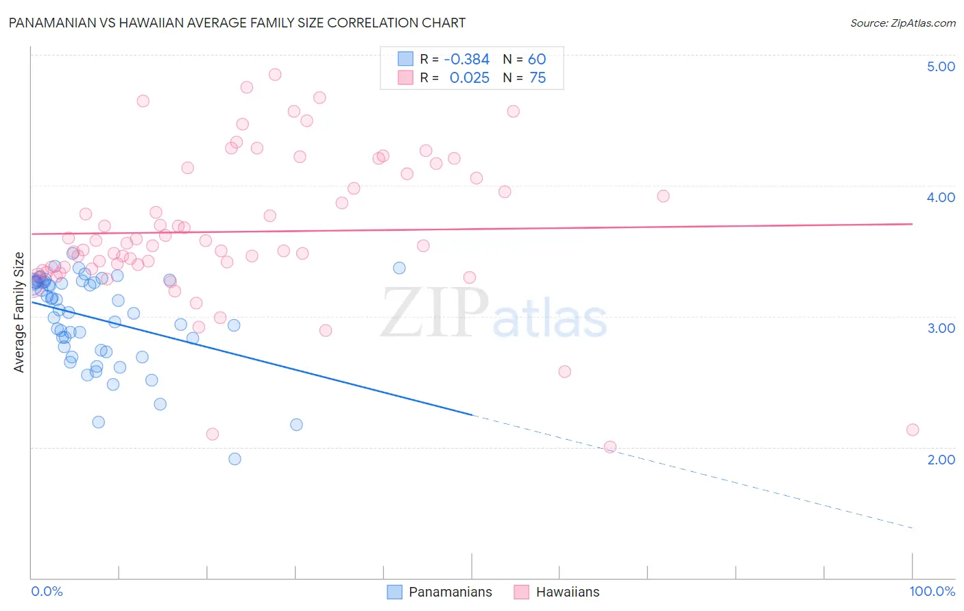 Panamanian vs Hawaiian Average Family Size