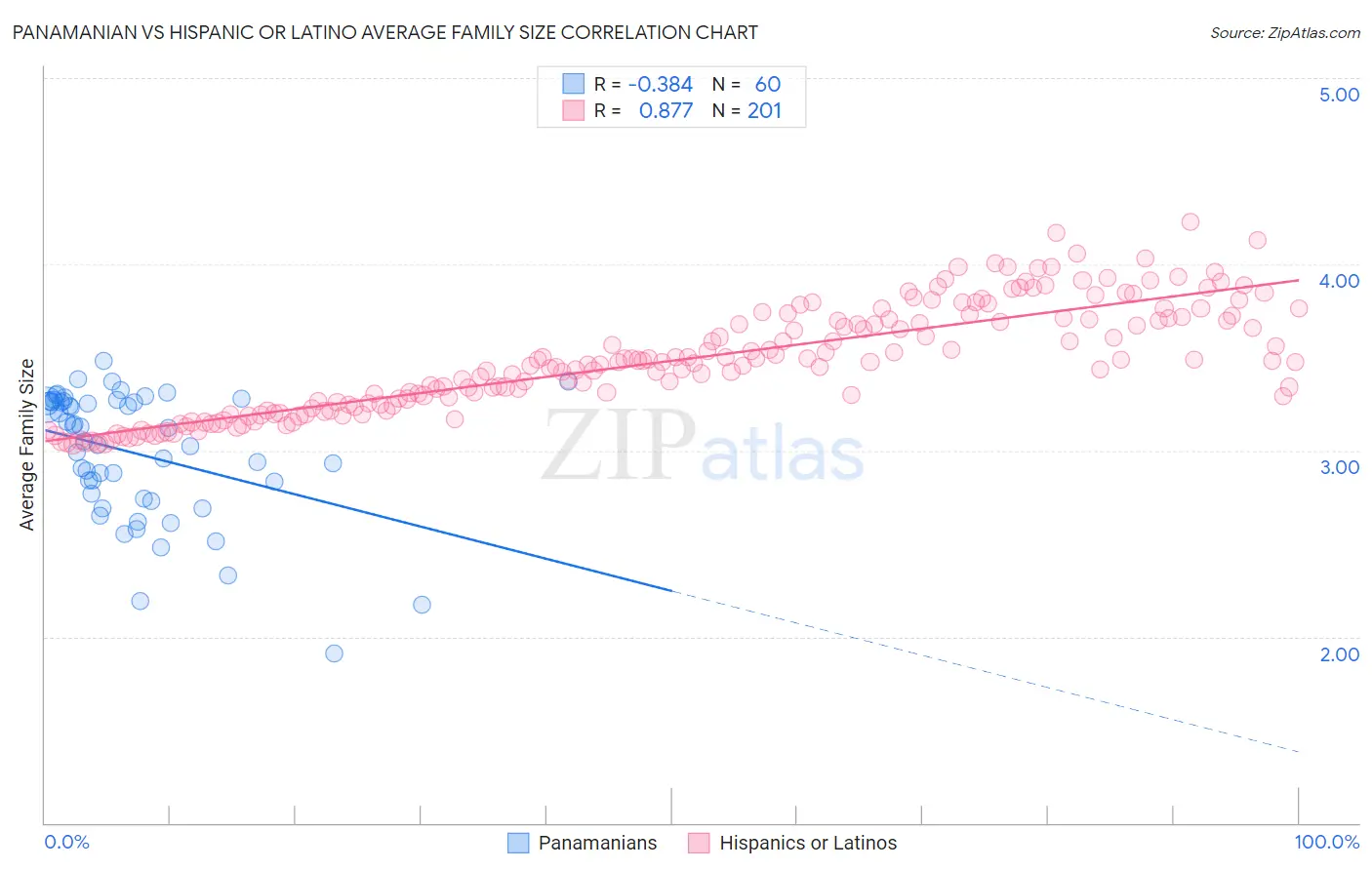 Panamanian vs Hispanic or Latino Average Family Size