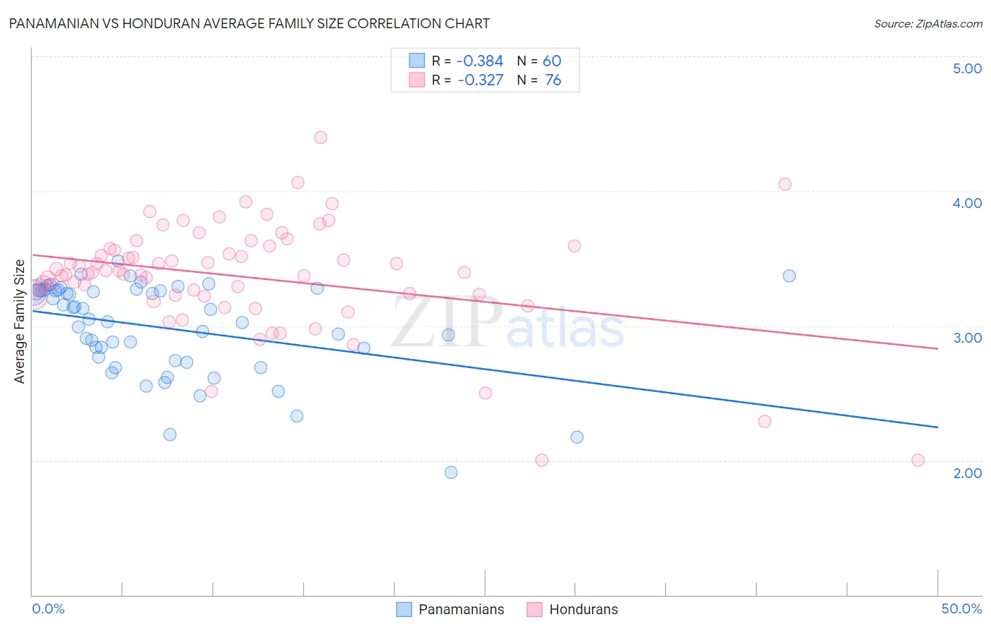 Panamanian vs Honduran Average Family Size