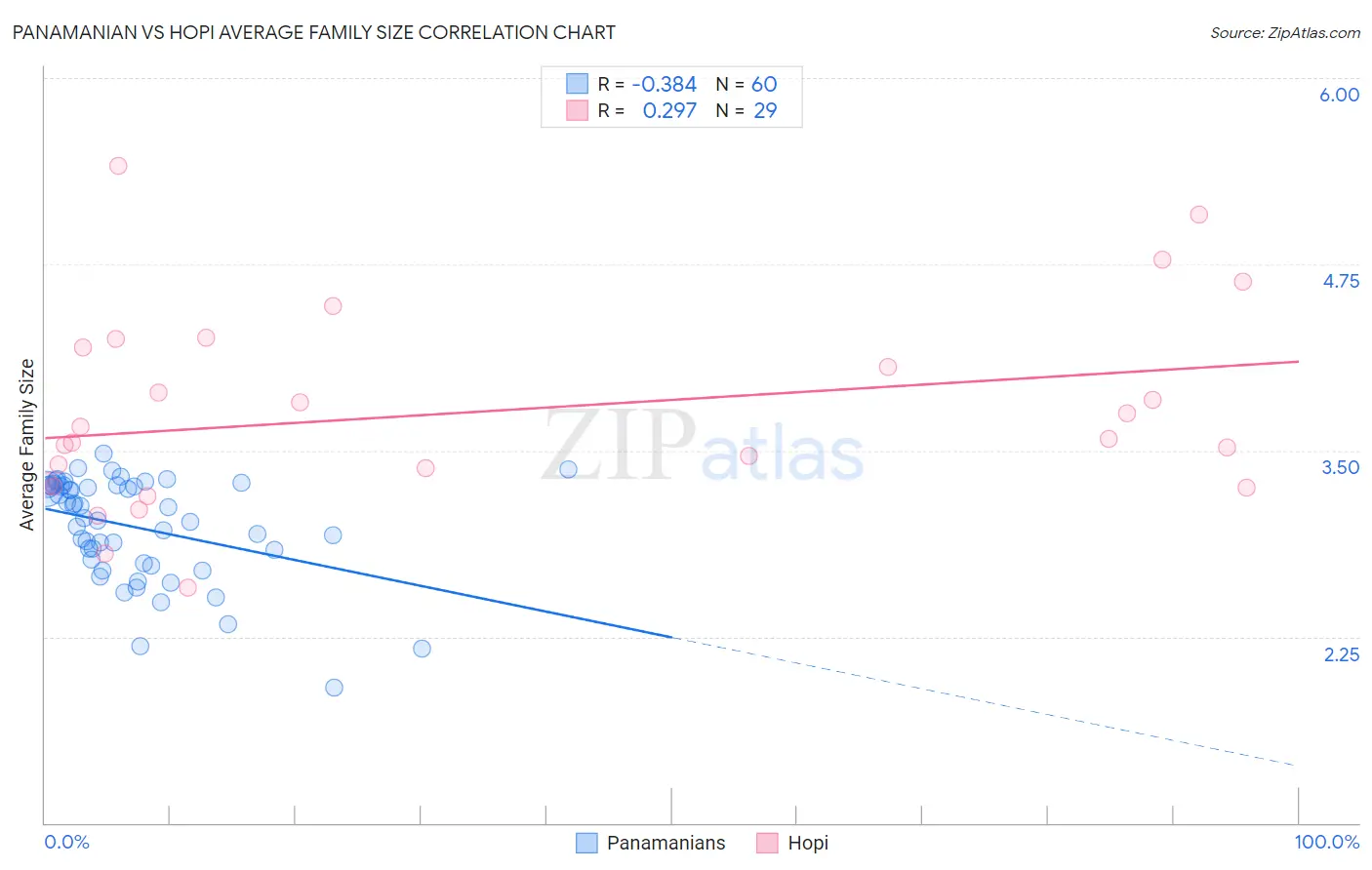 Panamanian vs Hopi Average Family Size