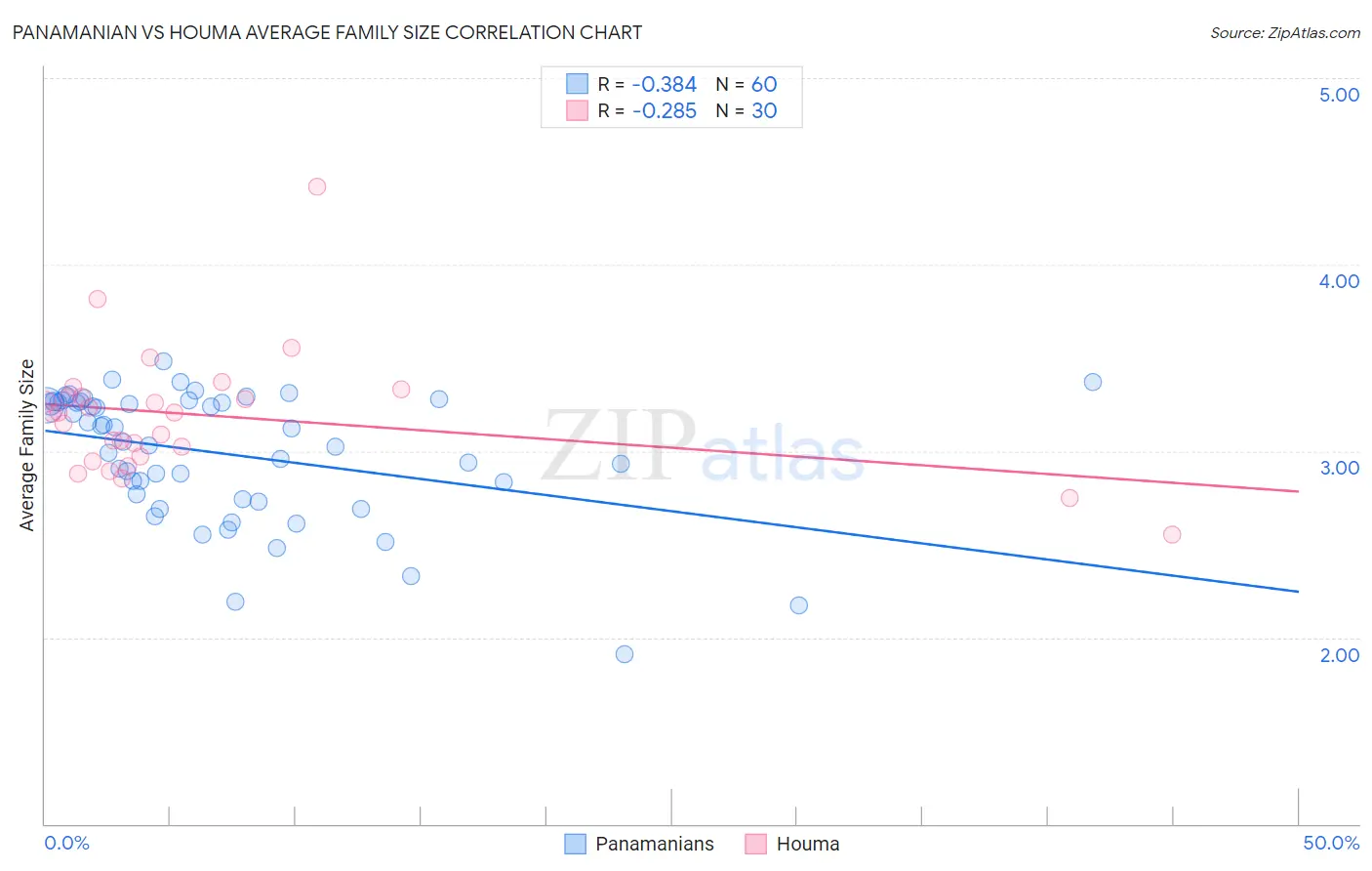Panamanian vs Houma Average Family Size