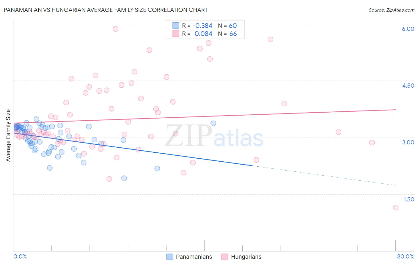 Panamanian vs Hungarian Average Family Size