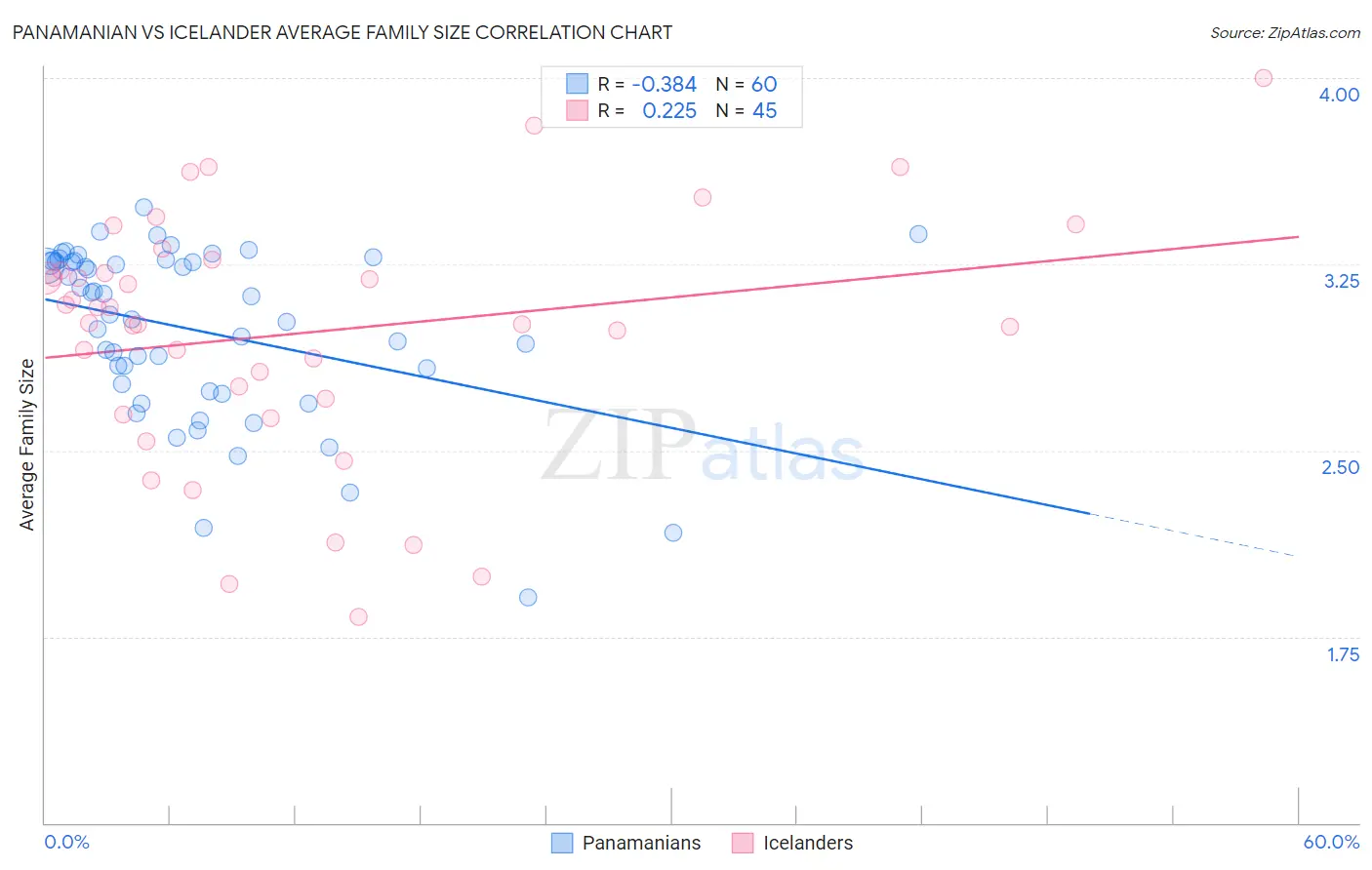 Panamanian vs Icelander Average Family Size