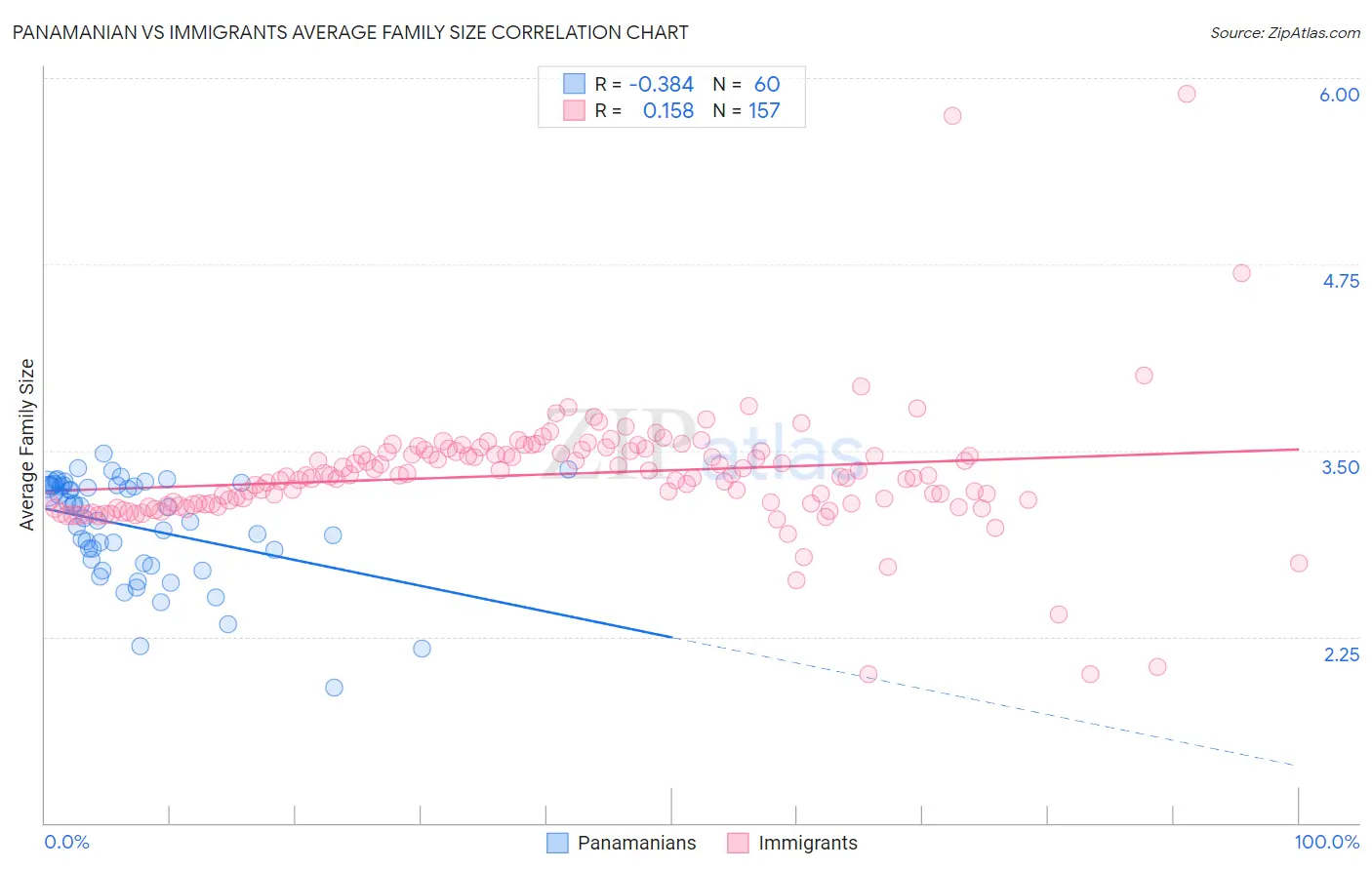 Panamanian vs Immigrants Average Family Size