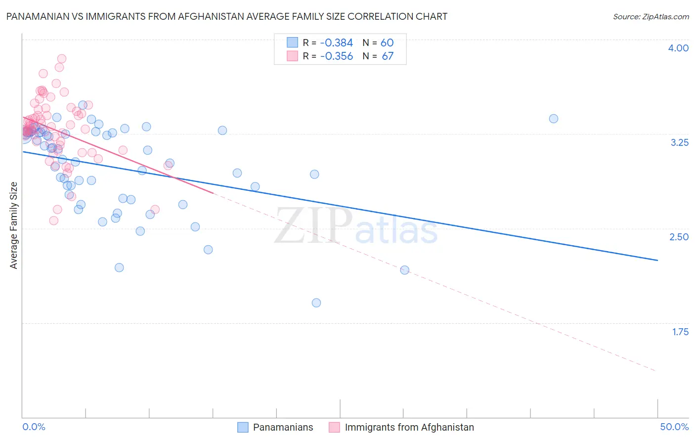 Panamanian vs Immigrants from Afghanistan Average Family Size