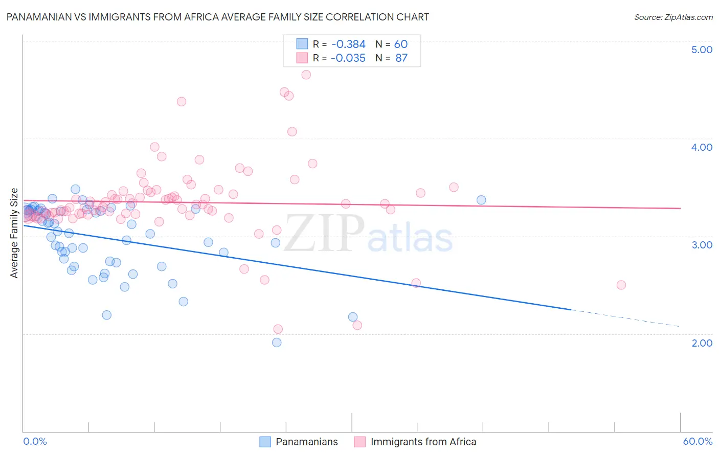 Panamanian vs Immigrants from Africa Average Family Size