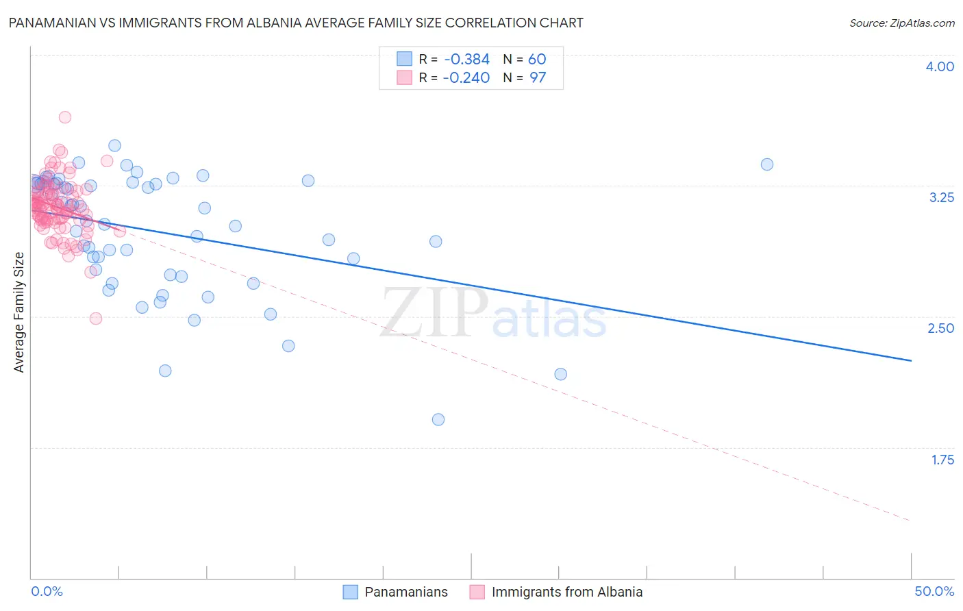 Panamanian vs Immigrants from Albania Average Family Size
