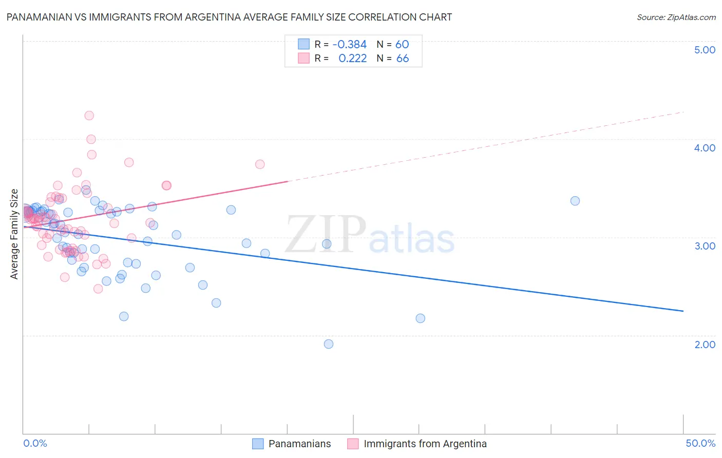 Panamanian vs Immigrants from Argentina Average Family Size