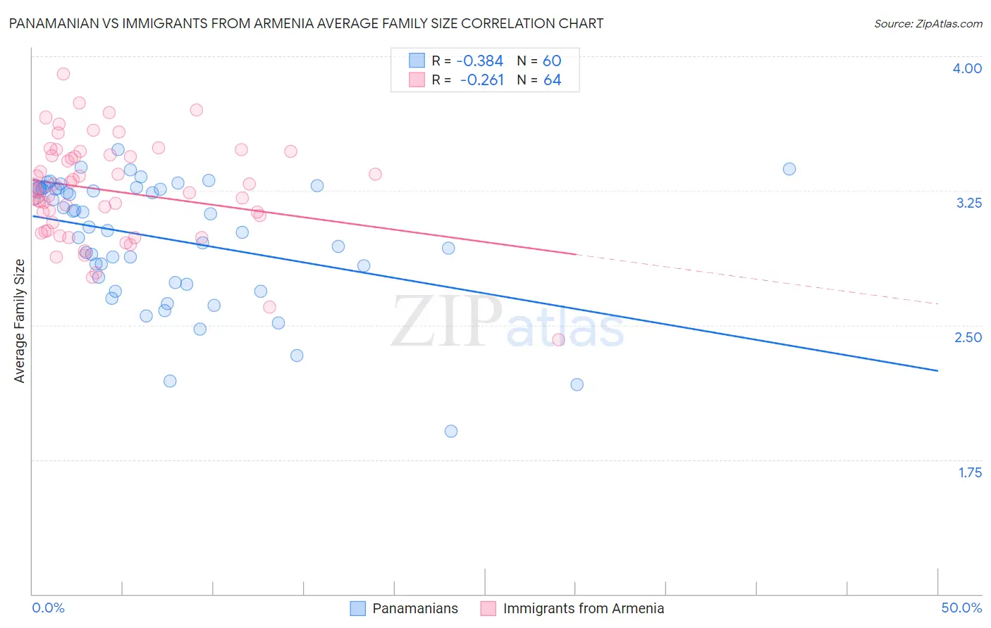 Panamanian vs Immigrants from Armenia Average Family Size