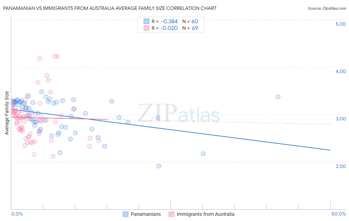 Panamanian vs Immigrants from Australia Average Family Size