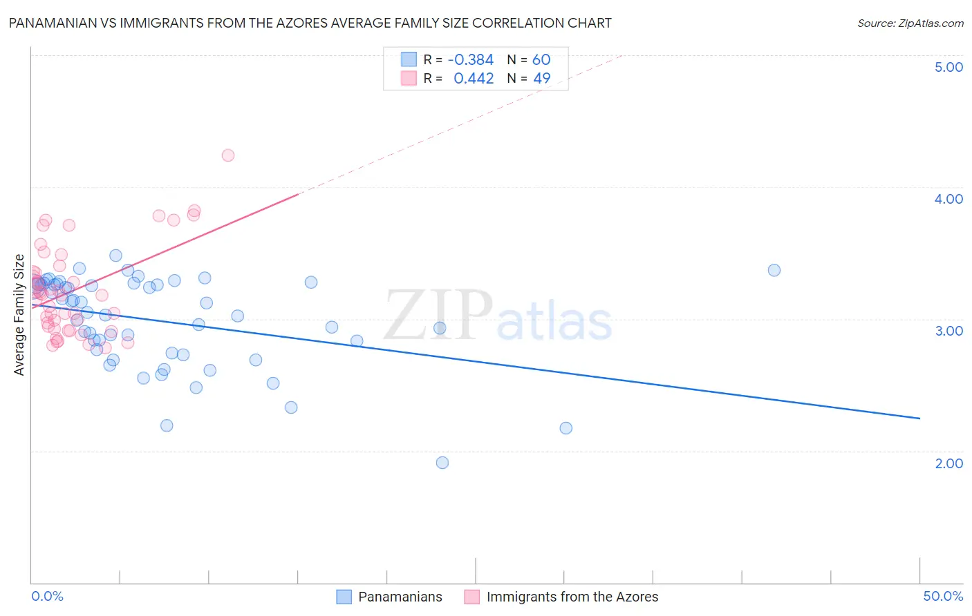 Panamanian vs Immigrants from the Azores Average Family Size