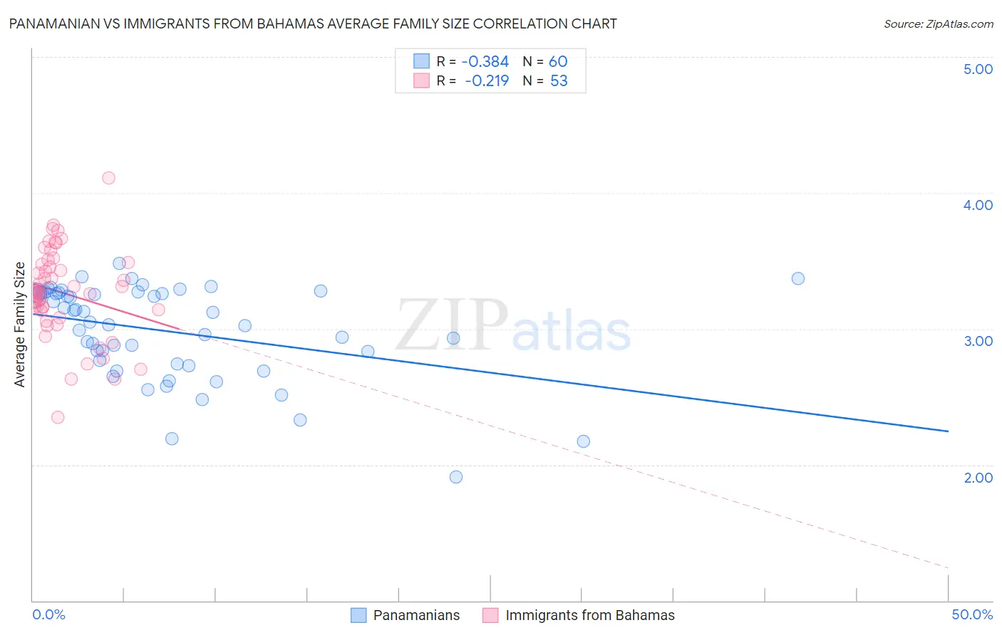 Panamanian vs Immigrants from Bahamas Average Family Size