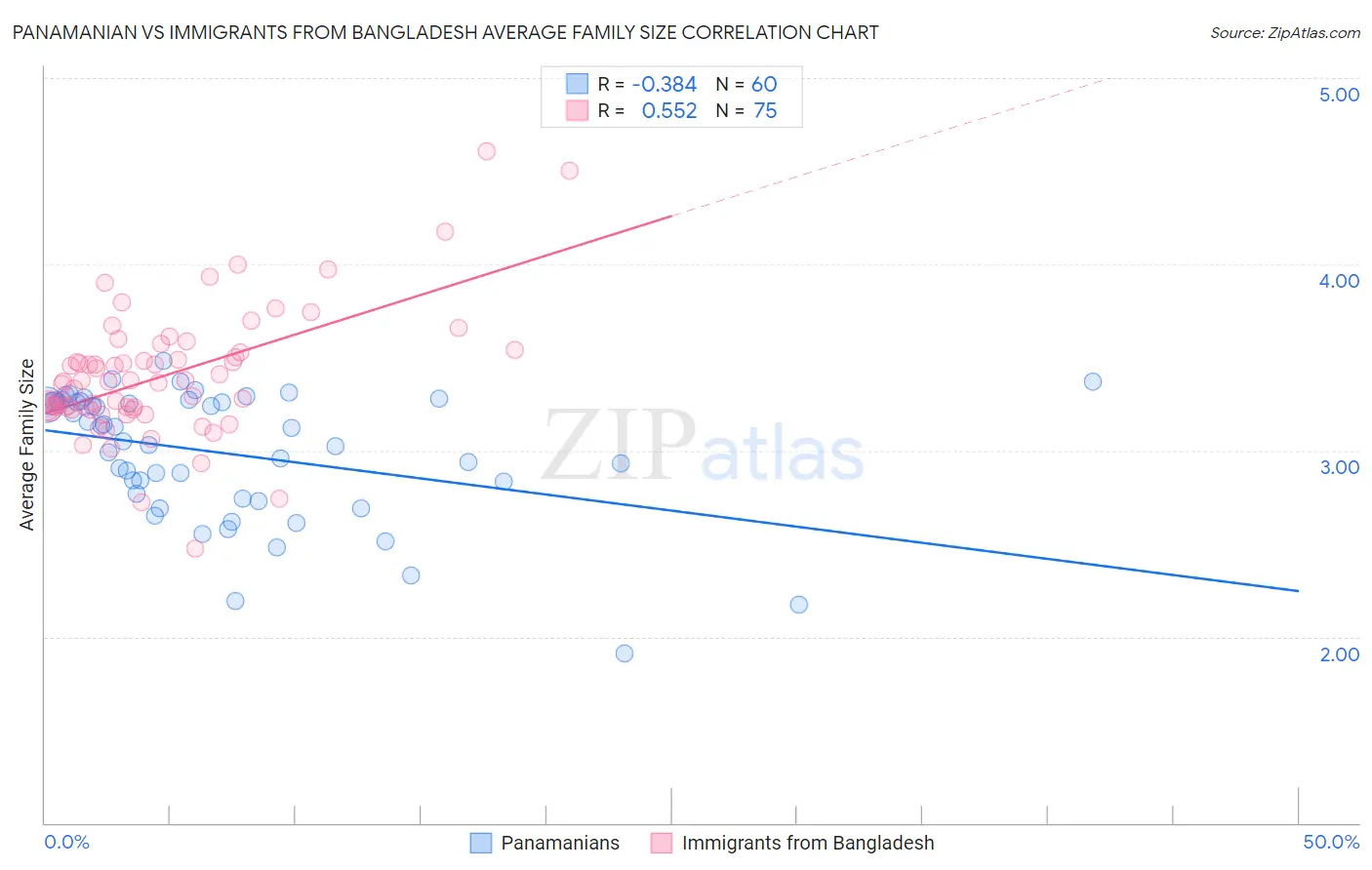 Panamanian vs Immigrants from Bangladesh Average Family Size