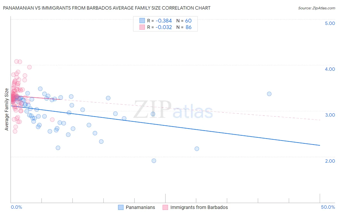 Panamanian vs Immigrants from Barbados Average Family Size
