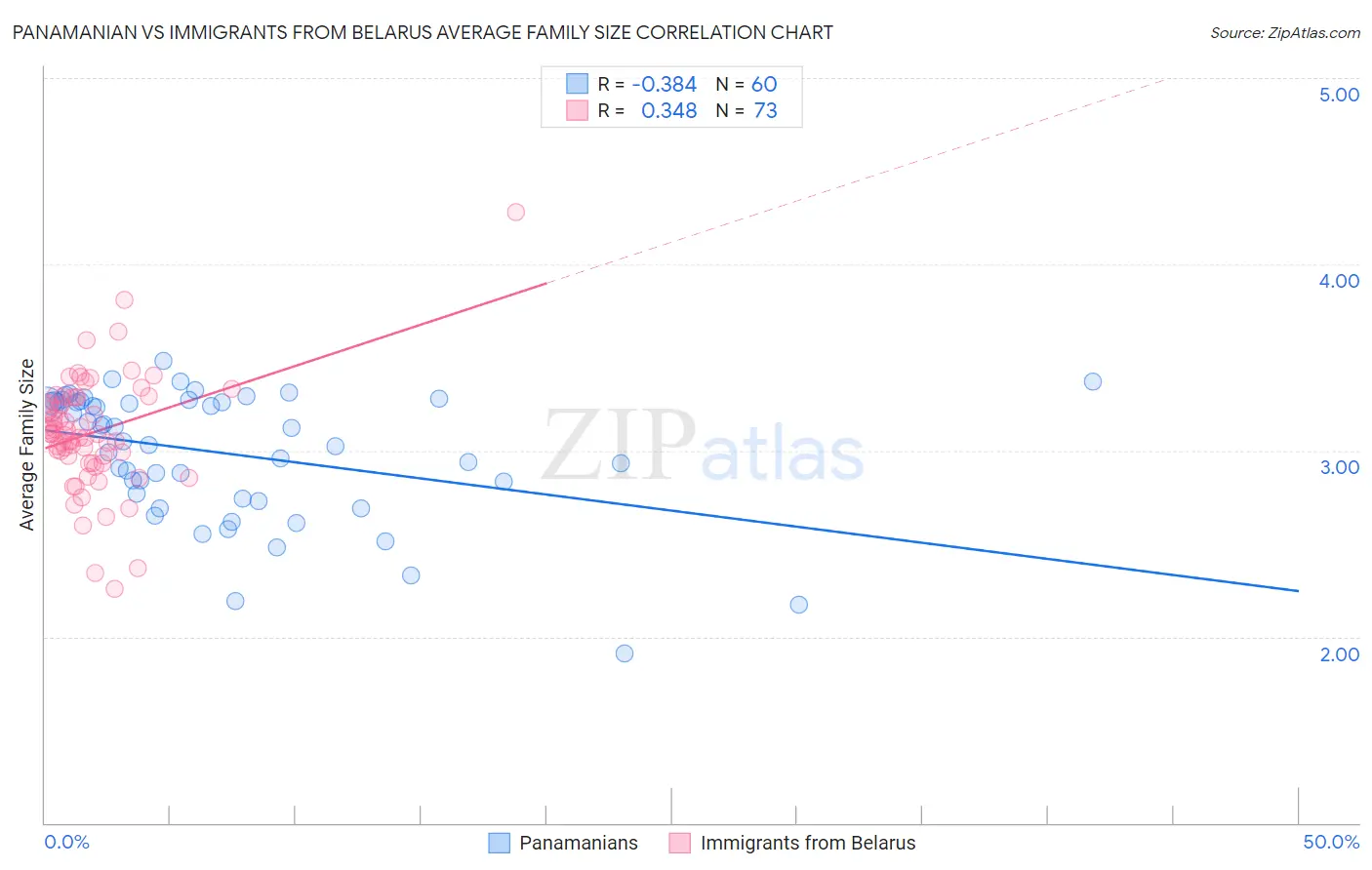 Panamanian vs Immigrants from Belarus Average Family Size