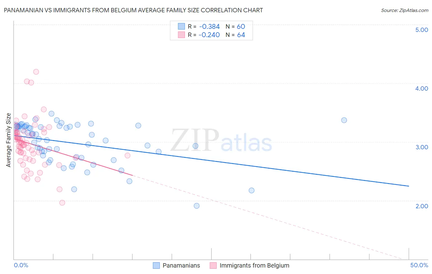 Panamanian vs Immigrants from Belgium Average Family Size