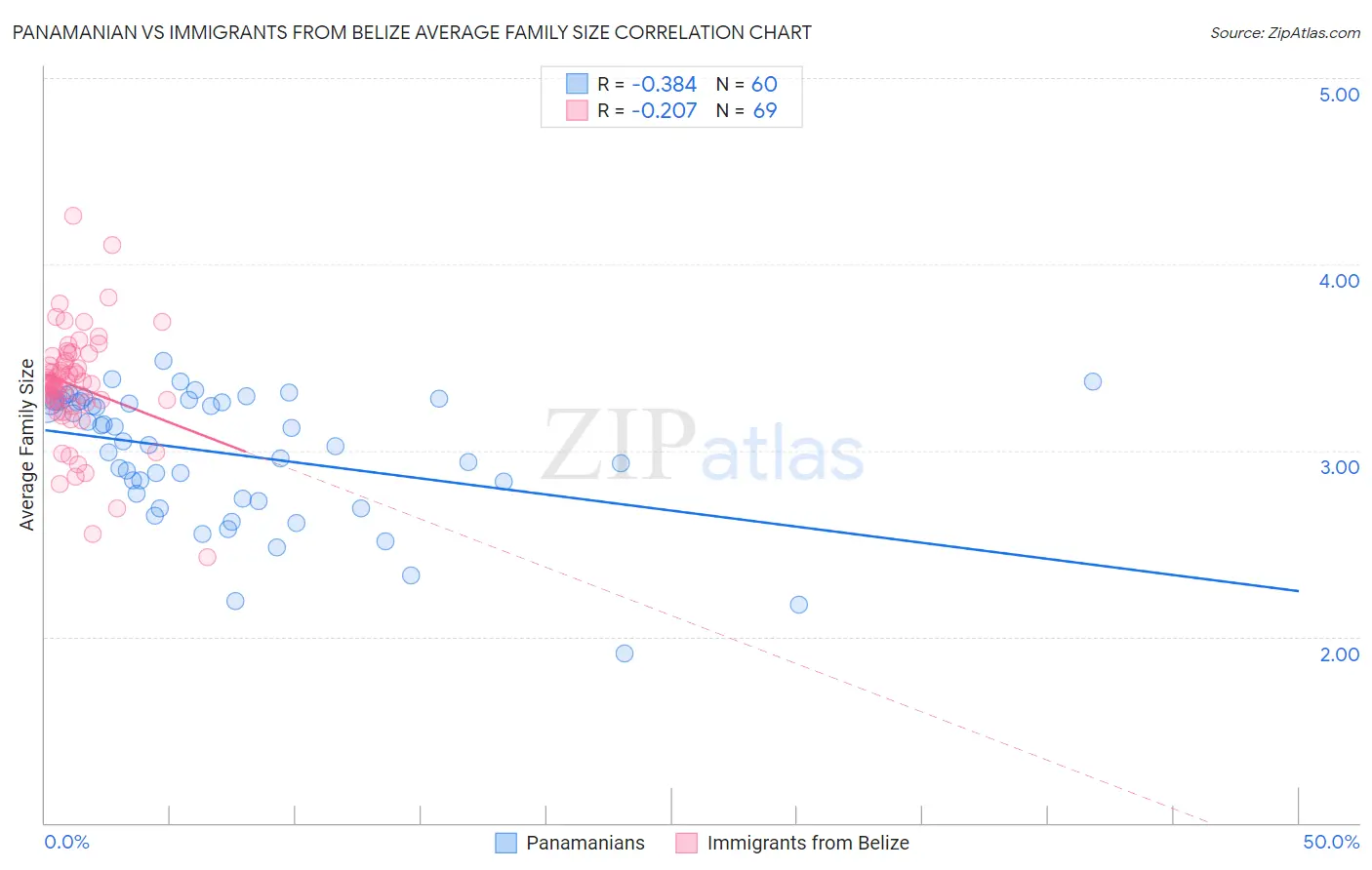 Panamanian vs Immigrants from Belize Average Family Size
